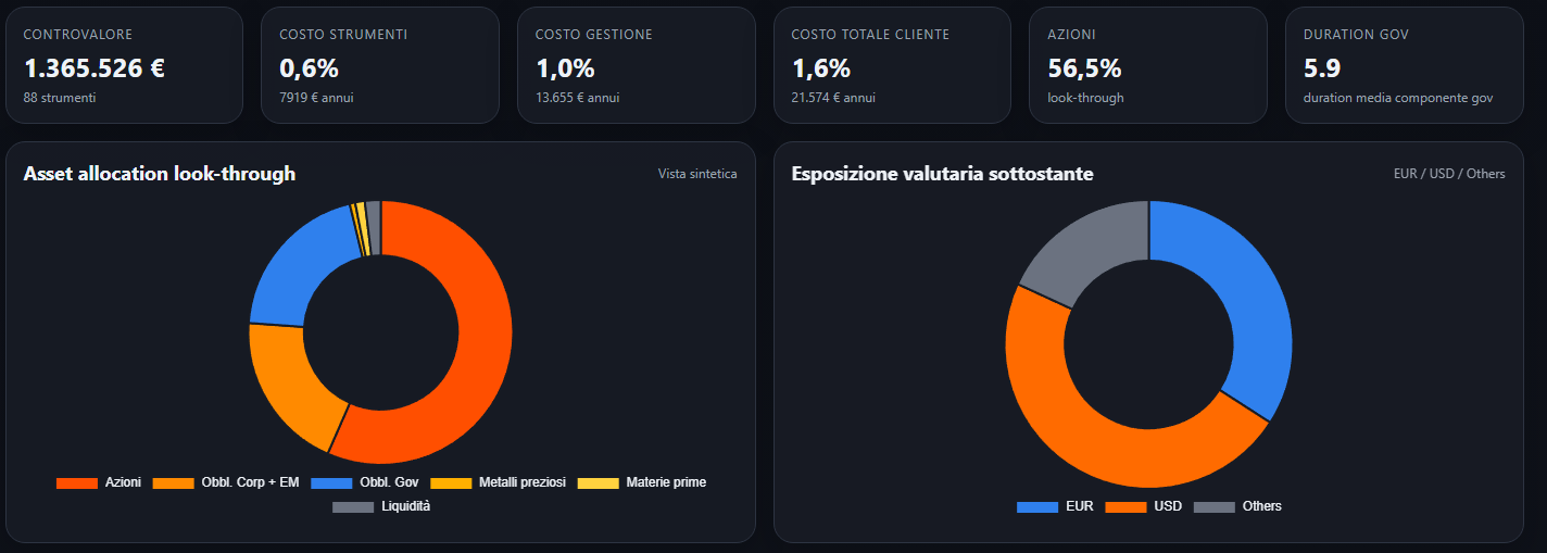 Esempio dashboard Portfolio X-Ray con asset allocation, esposizione valutaria e metriche di costo