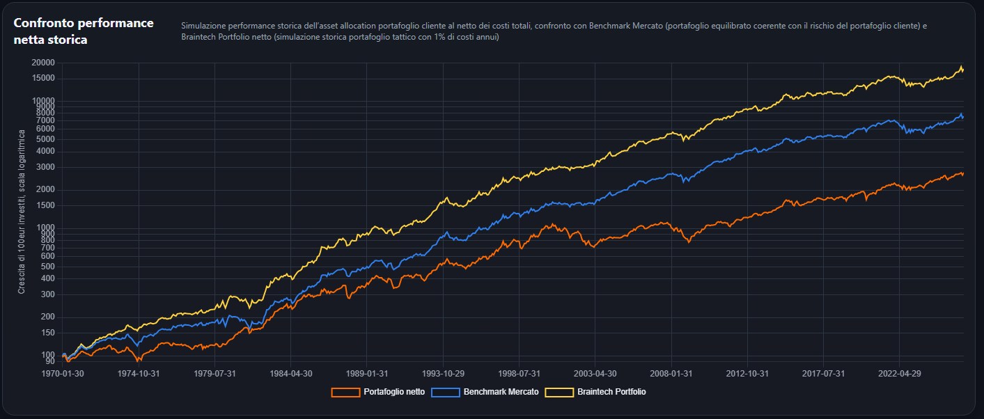 Esempio dashboard con confronto performance storica tra portafoglio netto, benchmark mercato e Braintech Portfolio