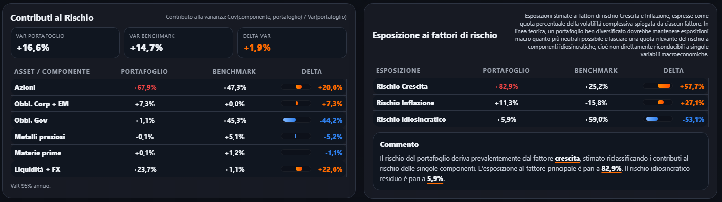 Esempio dashboard con contributi al rischio ed esposizione ai fattori di rischio