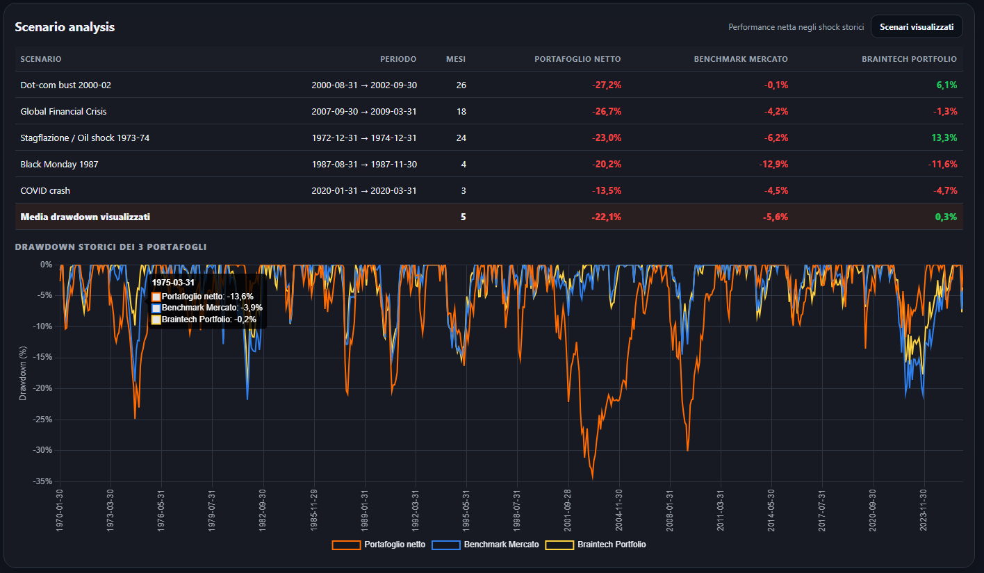 Esempio dashboard con scenario analysis e drawdown storici dei portafogli