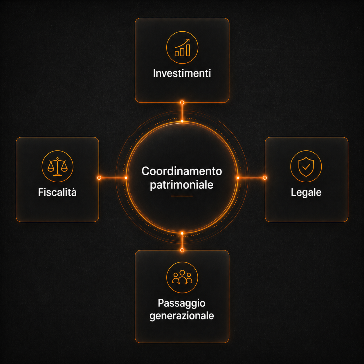 Diagramma coordinamento patrimoniale